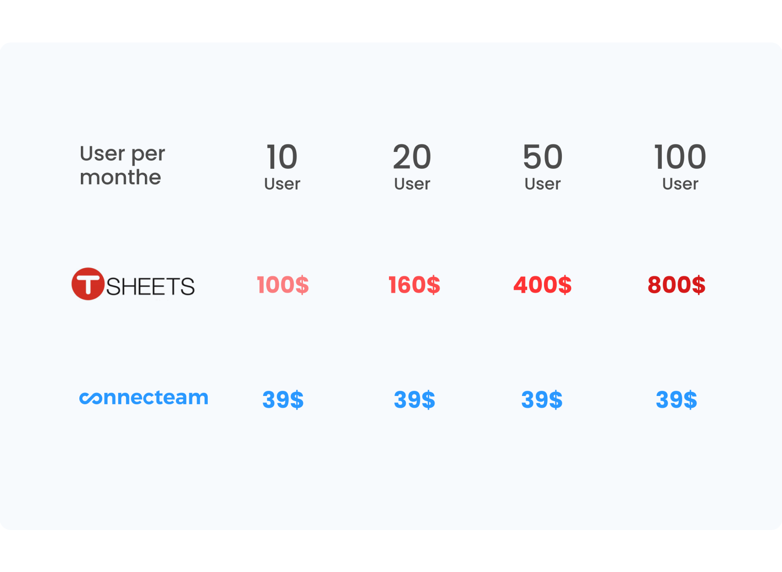 comparison of Connecteam and tsheets pricing